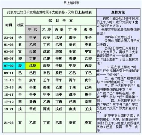 日上起時表|【日上起時表】掌握日上起時法 精準定位你的四柱八字！